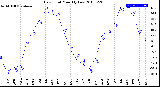 Milwaukee Weather Dew Point<br>Monthly Low