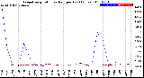 Milwaukee Weather Evapotranspiration<br>vs Rain per Day<br>(Inches)