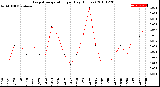 Milwaukee Weather Evapotranspiration<br>per Day (Inches)