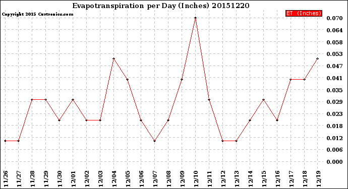 Milwaukee Weather Evapotranspiration<br>per Day (Inches)