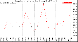 Milwaukee Weather Evapotranspiration<br>per Day (Ozs sq/ft)