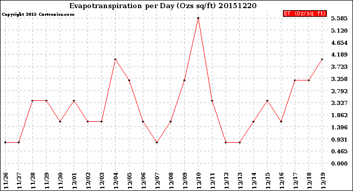 Milwaukee Weather Evapotranspiration<br>per Day (Ozs sq/ft)