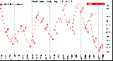 Milwaukee Weather Heat Index<br>Daily High