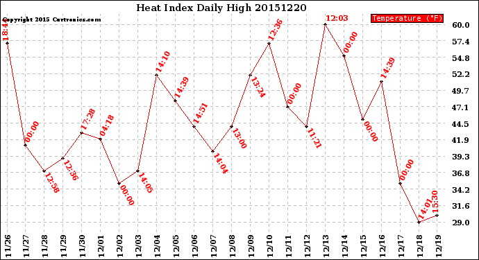 Milwaukee Weather Heat Index<br>Daily High