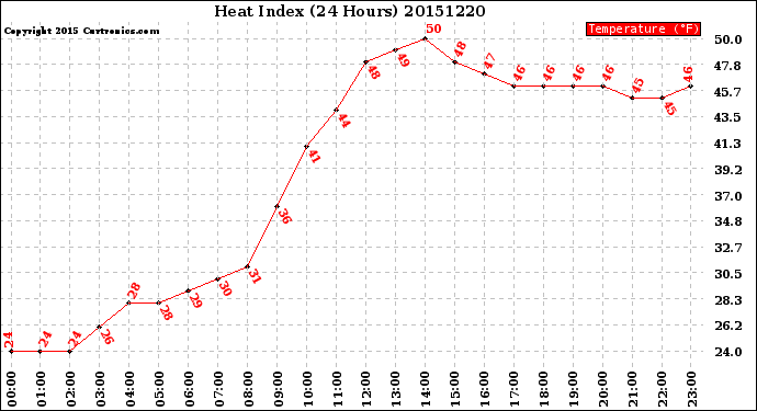 Milwaukee Weather Heat Index<br>(24 Hours)