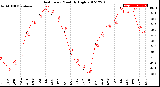 Milwaukee Weather Heat Index<br>Monthly High