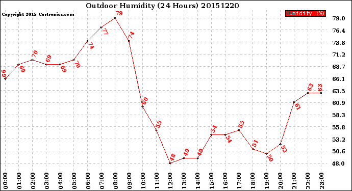Milwaukee Weather Outdoor Humidity<br>(24 Hours)