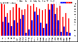 Milwaukee Weather Outdoor Humidity<br>Daily High/Low