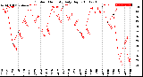 Milwaukee Weather Outdoor Humidity<br>Daily High