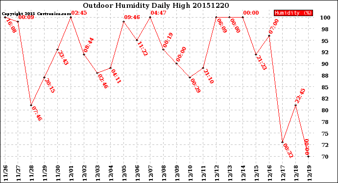 Milwaukee Weather Outdoor Humidity<br>Daily High