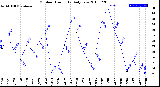 Milwaukee Weather Outdoor Humidity<br>Daily Low