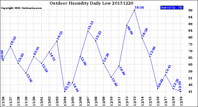 Milwaukee Weather Outdoor Humidity<br>Daily Low