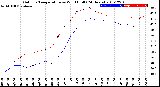 Milwaukee Weather Outdoor Temperature<br>vs Wind Chill<br>(24 Hours)