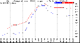 Milwaukee Weather Outdoor Temperature<br>vs THSW Index<br>per Hour<br>(24 Hours)