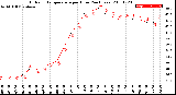 Milwaukee Weather Outdoor Temperature<br>per Hour<br>(24 Hours)