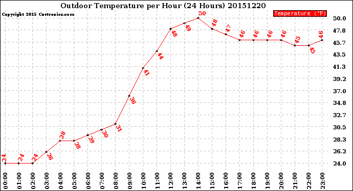 Milwaukee Weather Outdoor Temperature<br>per Hour<br>(24 Hours)