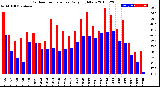 Milwaukee Weather Outdoor Temperature<br>Daily High/Low