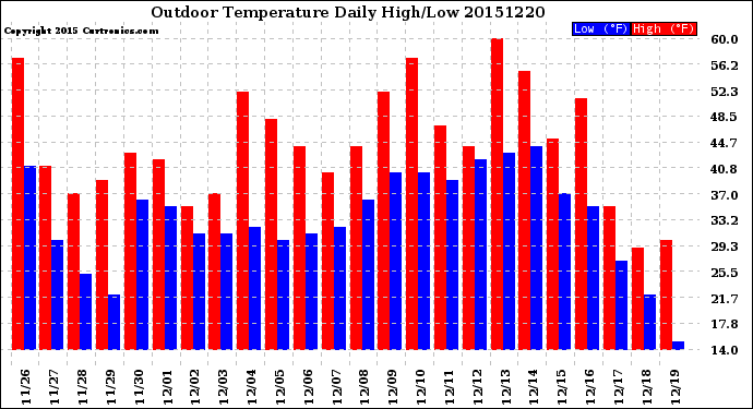 Milwaukee Weather Outdoor Temperature<br>Daily High/Low