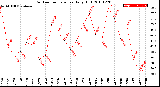 Milwaukee Weather Outdoor Temperature<br>Daily High