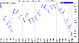 Milwaukee Weather Outdoor Temperature<br>Daily Low