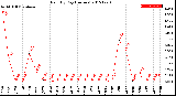 Milwaukee Weather Rain<br>By Day<br>(Inches)