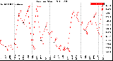 Milwaukee Weather Rain<br>per Month