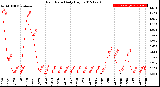 Milwaukee Weather Rain Rate<br>Daily High