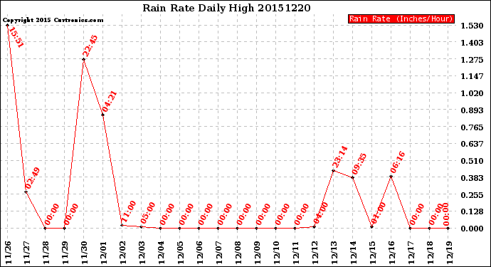 Milwaukee Weather Rain Rate<br>Daily High