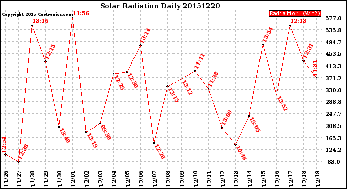 Milwaukee Weather Solar Radiation<br>Daily