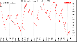 Milwaukee Weather THSW Index<br>Daily High