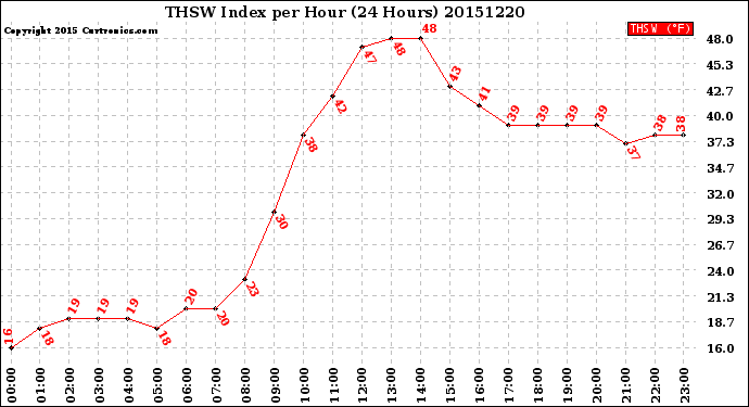 Milwaukee Weather THSW Index<br>per Hour<br>(24 Hours)