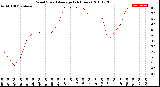 Milwaukee Weather Wind Speed<br>Average<br>(24 Hours)