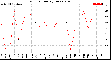 Milwaukee Weather Wind Direction<br>(By Day)