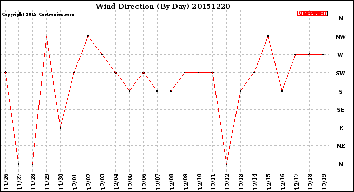 Milwaukee Weather Wind Direction<br>(By Day)