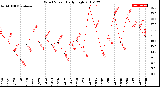 Milwaukee Weather Wind Speed<br>Daily High