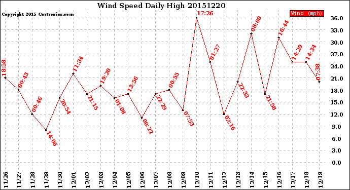 Milwaukee Weather Wind Speed<br>Daily High
