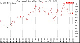 Milwaukee Weather Wind Speed<br>Hourly High<br>(24 Hours)