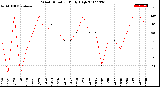 Milwaukee Weather Wind Direction<br>Daily High