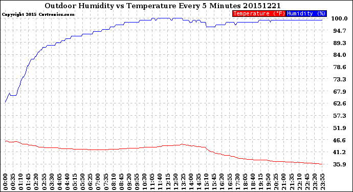 Milwaukee Weather Outdoor Humidity<br>vs Temperature<br>Every 5 Minutes