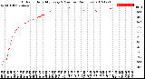 Milwaukee Weather Outdoor Humidity<br>Every 5 Minutes<br>(24 Hours)