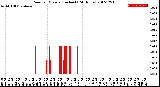 Milwaukee Weather Rain<br>per Minute<br>(Inches)<br>(24 Hours)