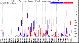 Milwaukee Weather Outdoor Rain<br>Daily Amount<br>(Past/Previous Year)