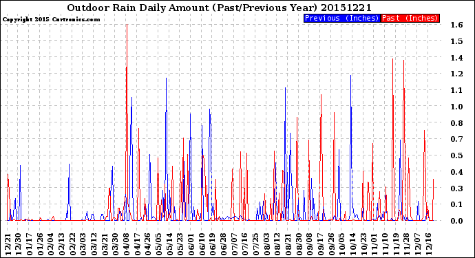 Milwaukee Weather Outdoor Rain<br>Daily Amount<br>(Past/Previous Year)