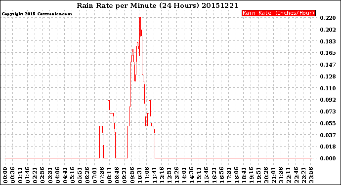 Milwaukee Weather Rain Rate<br>per Minute<br>(24 Hours)