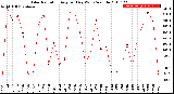 Milwaukee Weather Solar Radiation<br>Avg per Day W/m2/minute