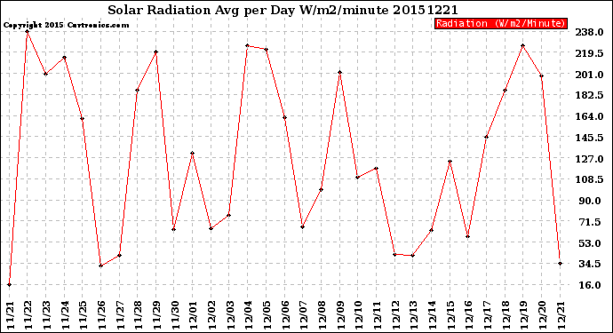 Milwaukee Weather Solar Radiation<br>Avg per Day W/m2/minute