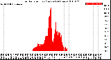 Milwaukee Weather Solar Radiation<br>per Minute<br>(24 Hours)