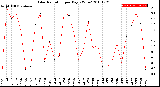 Milwaukee Weather Solar Radiation<br>per Day KW/m2