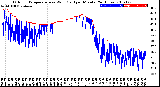 Milwaukee Weather Outdoor Temperature<br>vs Wind Chill<br>per Minute<br>(24 Hours)