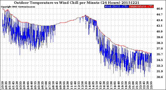 Milwaukee Weather Outdoor Temperature<br>vs Wind Chill<br>per Minute<br>(24 Hours)